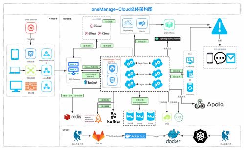Onemanage Cloud微服務(wù)后臺管理系統(tǒng) 信息系統(tǒng)運(yùn)行維護(hù)服務(wù)的創(chuàng)新實(shí)踐
